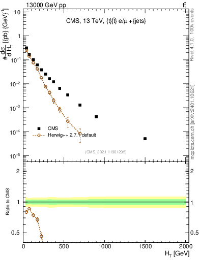 Plot of ejets.ht in 13000 GeV pp collisions