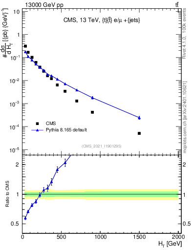 Plot of ejets.ht in 13000 GeV pp collisions