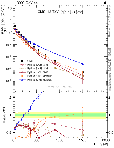 Plot of ejets.ht in 13000 GeV pp collisions