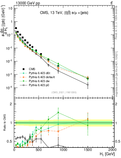 Plot of ejets.ht in 13000 GeV pp collisions