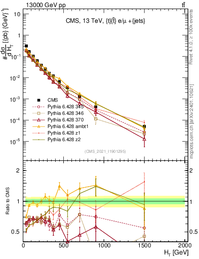 Plot of ejets.ht in 13000 GeV pp collisions