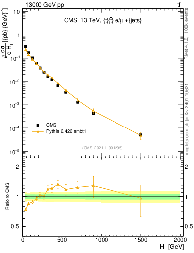 Plot of ejets.ht in 13000 GeV pp collisions