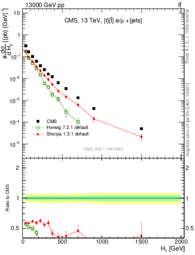 Plot of ejets.ht in 13000 GeV pp collisions