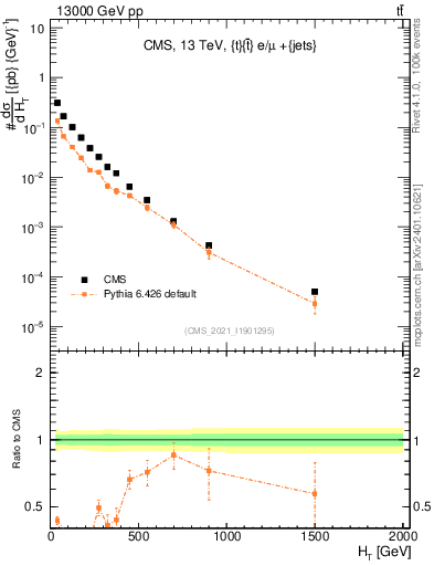 Plot of ejets.ht in 13000 GeV pp collisions