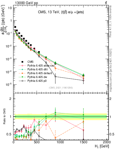 Plot of ejets.ht in 13000 GeV pp collisions