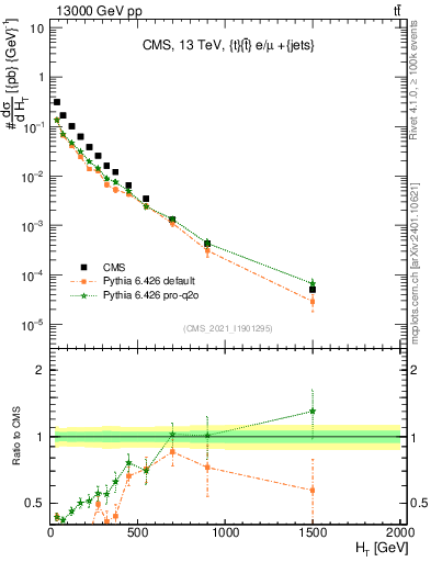 Plot of ejets.ht in 13000 GeV pp collisions