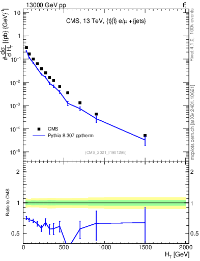 Plot of ejets.ht in 13000 GeV pp collisions