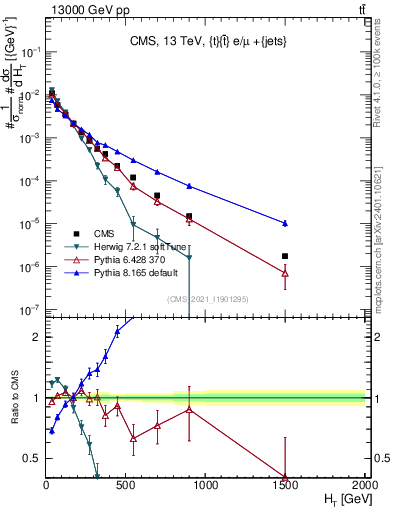 Plot of ejets.ht in 13000 GeV pp collisions