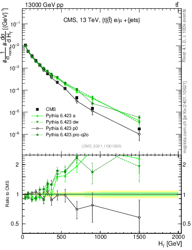 Plot of ejets.ht in 13000 GeV pp collisions