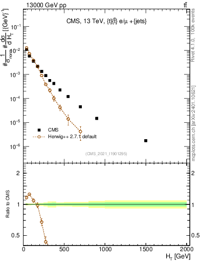 Plot of ejets.ht in 13000 GeV pp collisions