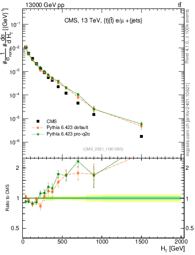Plot of ejets.ht in 13000 GeV pp collisions