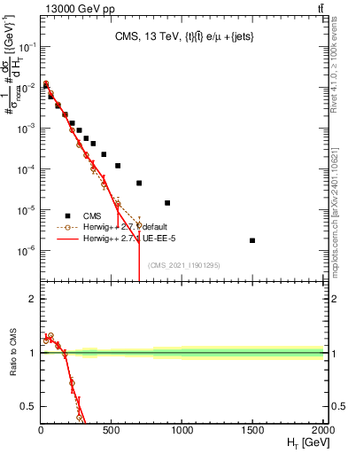 Plot of ejets.ht in 13000 GeV pp collisions