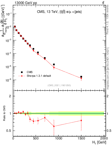 Plot of ejets.ht in 13000 GeV pp collisions