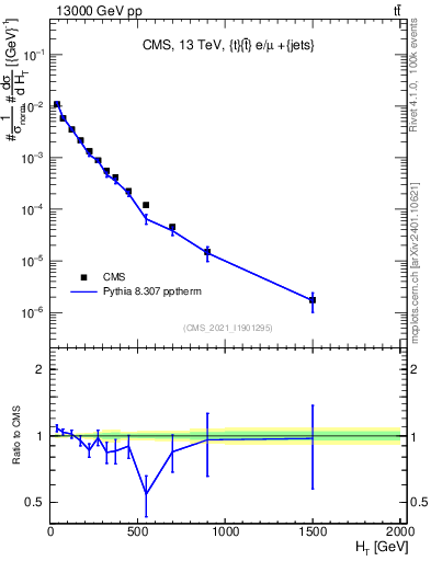 Plot of ejets.ht in 13000 GeV pp collisions