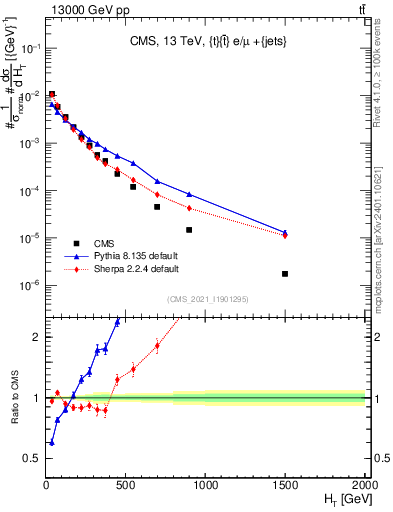 Plot of ejets.ht in 13000 GeV pp collisions