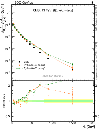 Plot of ejets.ht in 13000 GeV pp collisions