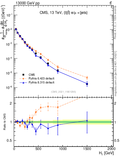 Plot of ejets.ht in 13000 GeV pp collisions