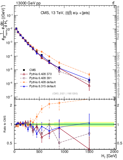 Plot of ejets.ht in 13000 GeV pp collisions