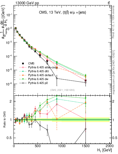 Plot of ejets.ht in 13000 GeV pp collisions