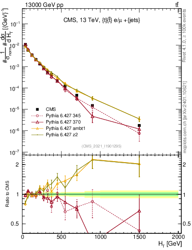 Plot of ejets.ht in 13000 GeV pp collisions