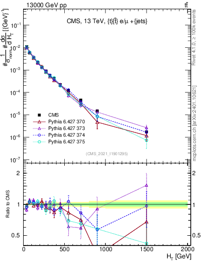 Plot of ejets.ht in 13000 GeV pp collisions