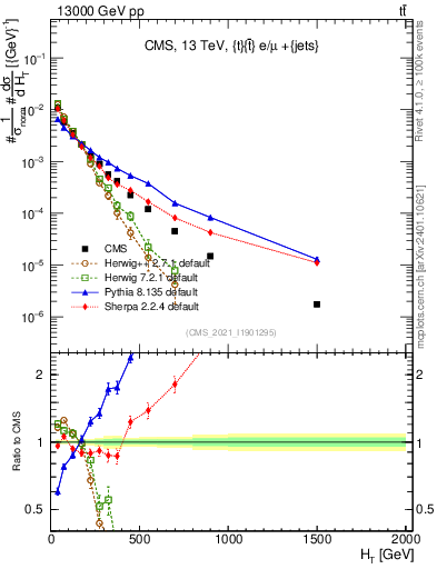 Plot of ejets.ht in 13000 GeV pp collisions