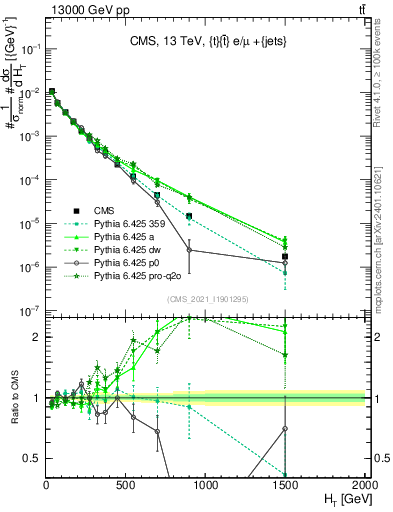 Plot of ejets.ht in 13000 GeV pp collisions