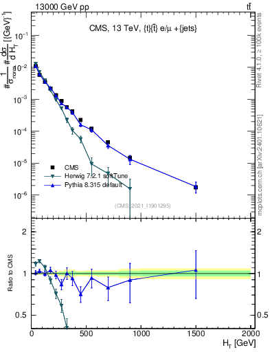 Plot of ejets.ht in 13000 GeV pp collisions