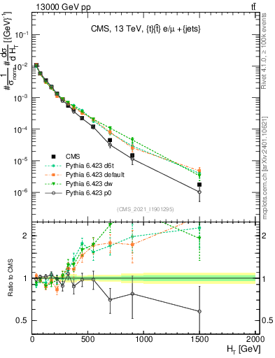Plot of ejets.ht in 13000 GeV pp collisions