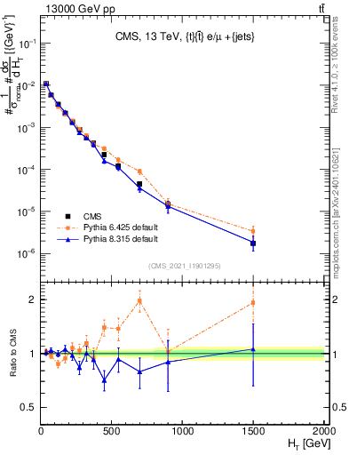 Plot of ejets.ht in 13000 GeV pp collisions