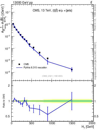 Plot of ejets.ht in 13000 GeV pp collisions