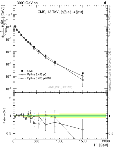 Plot of ejets.ht in 13000 GeV pp collisions