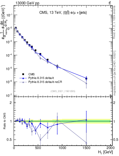 Plot of ejets.ht in 13000 GeV pp collisions
