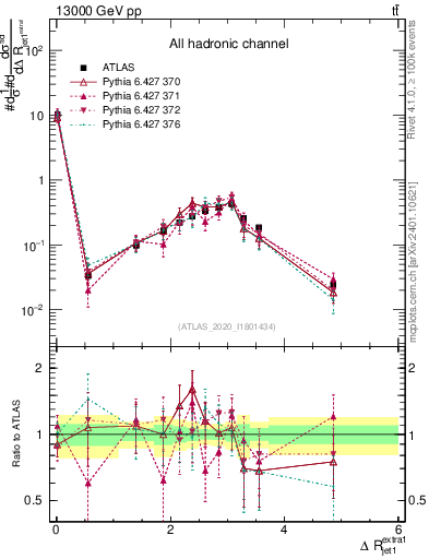 Plot of ejj.dR in 13000 GeV pp collisions
