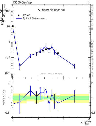 Plot of ejj.dR in 13000 GeV pp collisions