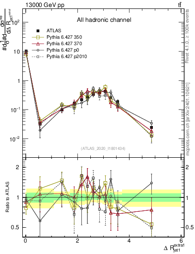 Plot of ejj.dR in 13000 GeV pp collisions