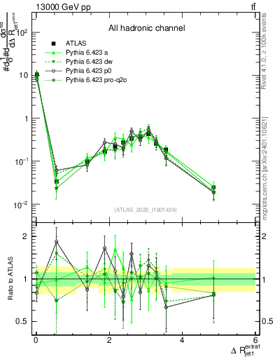 Plot of ejj.dR in 13000 GeV pp collisions