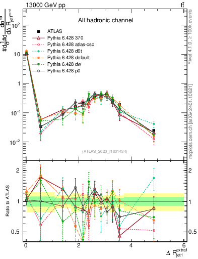 Plot of ejj.dR in 13000 GeV pp collisions