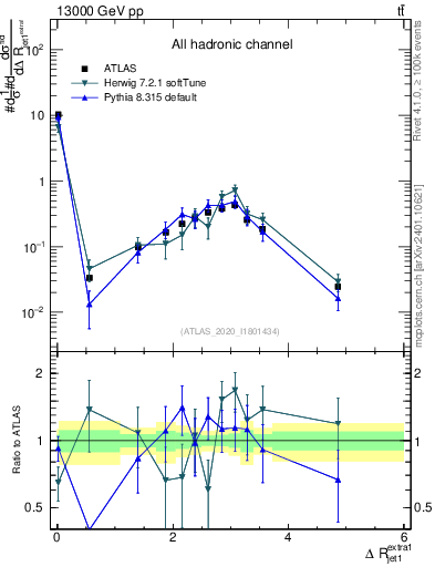 Plot of ejj.dR in 13000 GeV pp collisions