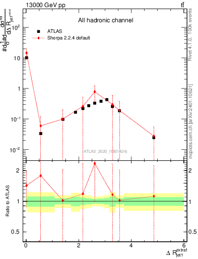 Plot of ejj.dR in 13000 GeV pp collisions