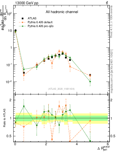 Plot of ejj.dR in 13000 GeV pp collisions
