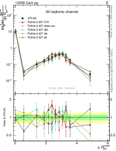 Plot of ejj.dR in 13000 GeV pp collisions