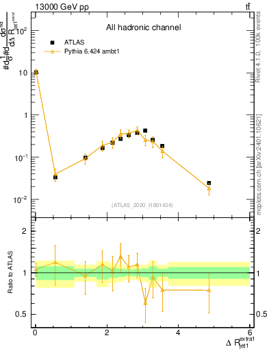 Plot of ejj.dR in 13000 GeV pp collisions