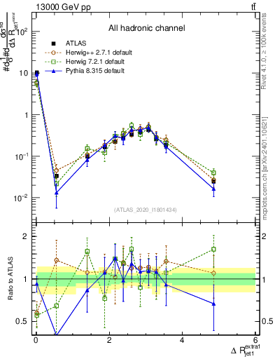 Plot of ejj.dR in 13000 GeV pp collisions