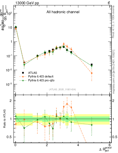 Plot of ejj.dR in 13000 GeV pp collisions