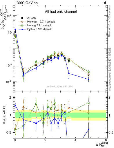 Plot of ejj.dR in 13000 GeV pp collisions