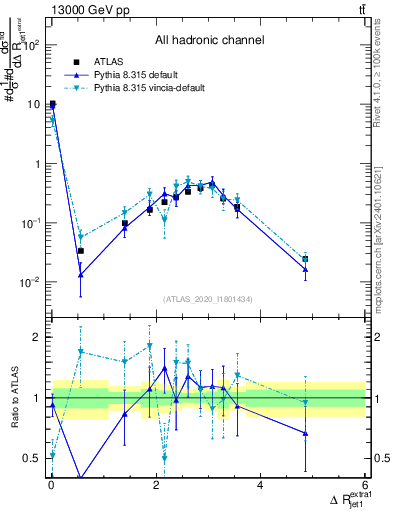 Plot of ejj.dR in 13000 GeV pp collisions