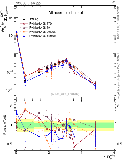 Plot of ejj.dR in 13000 GeV pp collisions