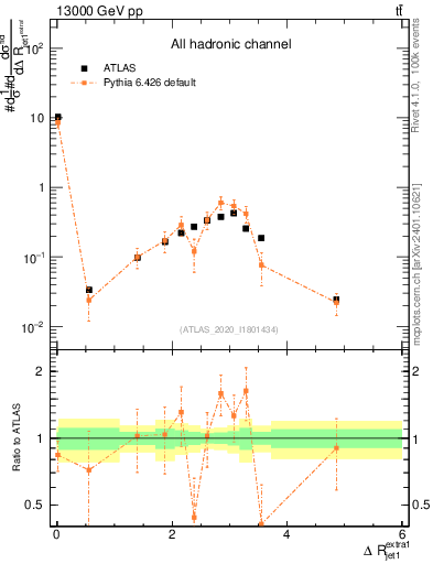 Plot of ejj.dR in 13000 GeV pp collisions