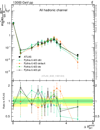 Plot of ejj.dR in 13000 GeV pp collisions